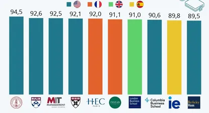 Stanford Graduate School of Business ocupando la primera posición, con una puntuación promedio de 94,5.