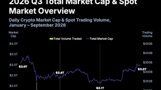 El mercado cripto rebotó 39,6% en el tercer trimestre, pero los volúmenes se ralentizan