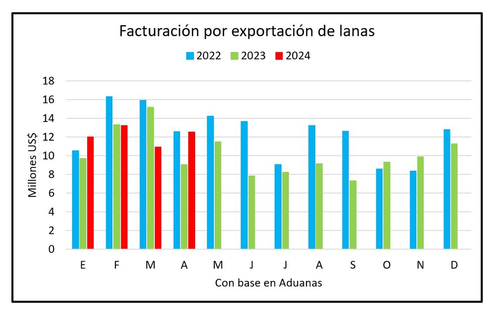 Exportaciones de lanas.