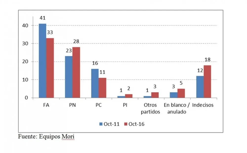 Como Ud. sabe en ... habrá elecciones nacionales, para elegir presidente y parlamentarios. Si las elecciones fueran hoy, ¿a qué partido votaría?