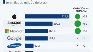 Apple, Amazon y Microsoft, las marcas más valiosas del mundo