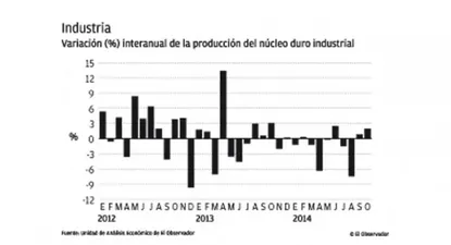 El núcleo duro de la industria reforzó crecimiento en octubre