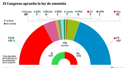 Resultado de la votación de la Ley de Amnistía