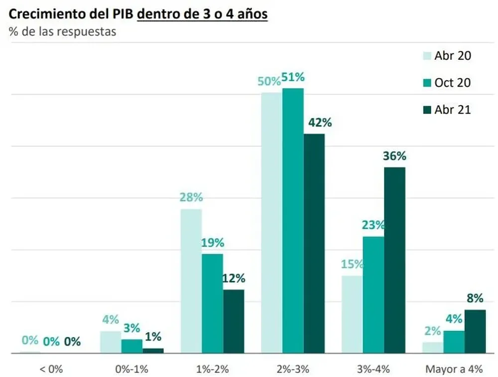 Encuesta de expectativas de Exante