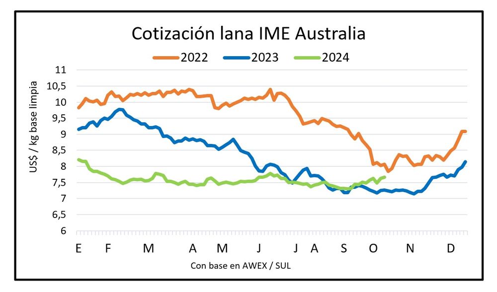 Mercado lanero, Blasina y Asociados.