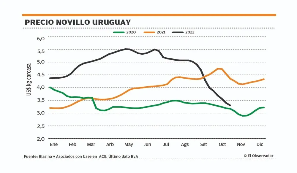 Indicadores de valores del ganado gordo.