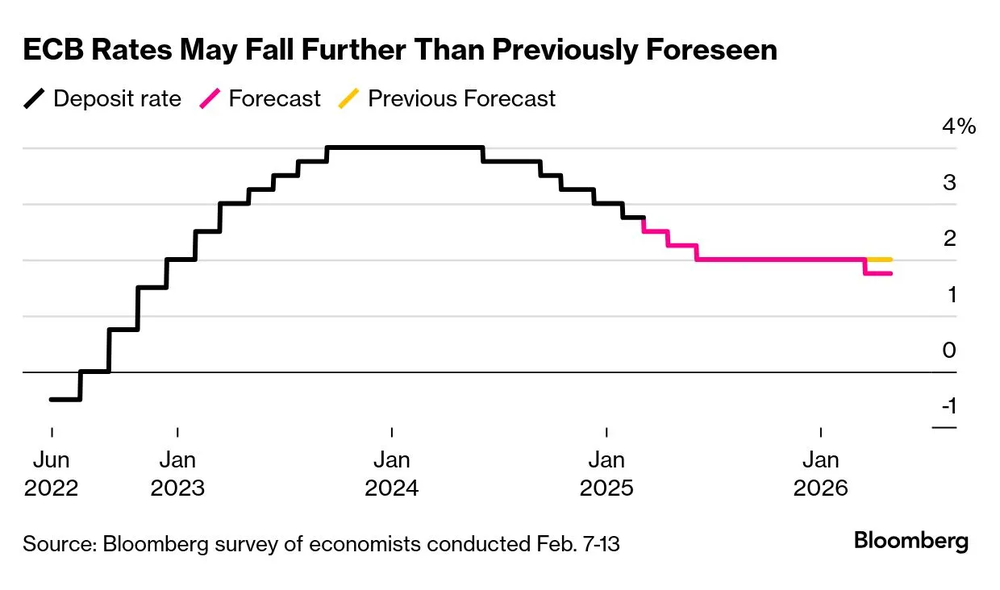 Para los deudores es una buena noticia. Las tasas seguirán su sendero a la baja e incluso hay un número creciente de analistas que creen que el BCE no se detendrá en el 2% sino que cruzará ese umbral en un entorno de crecimiento muy débil de la eurozona en el que la guerra de tarizas iniciada por EE.UU. puede desestabilizar la economía del bloque.&nbsp;