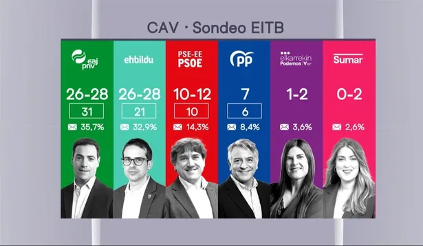 El PNV ganaría en votos aunque hay empate técnico con EH Bildu, según EITB.