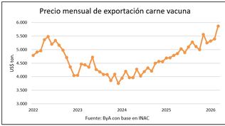 Ganado gordo y exportación de carnes con precios en distintos momentos.