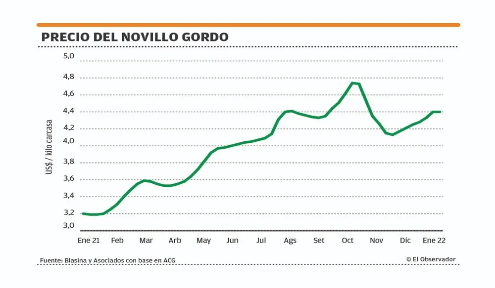 Precio del novillo gordo.