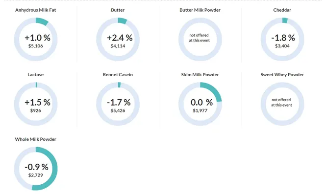 Aunque leve, séptima caída al hilo en referencia internacional de precios de los lácteos