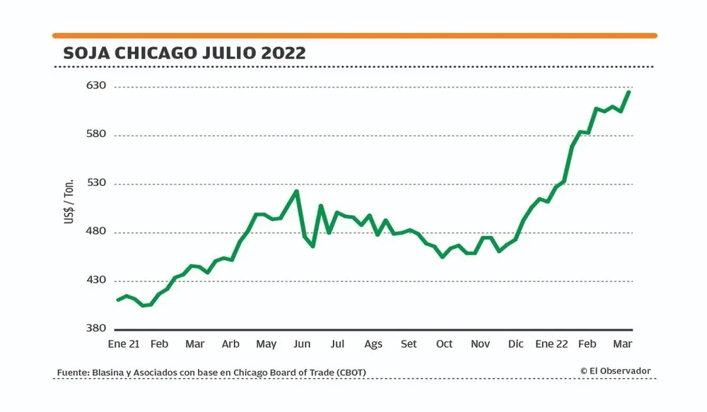 En el mercado local la soja quedó quedó en el eje de US$ 650.