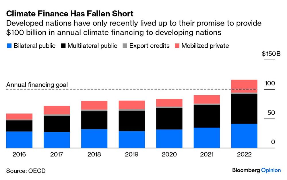 Una cosa es lo que se promete y otra lo que pasa. La meta de un aporte anual de u$s 100.000 millones no se cumplió hasta el 2022, así que el ambicioso acuerdo de triplicar los fondos tendrá que pasar la prueba de la realidad.&nbsp;