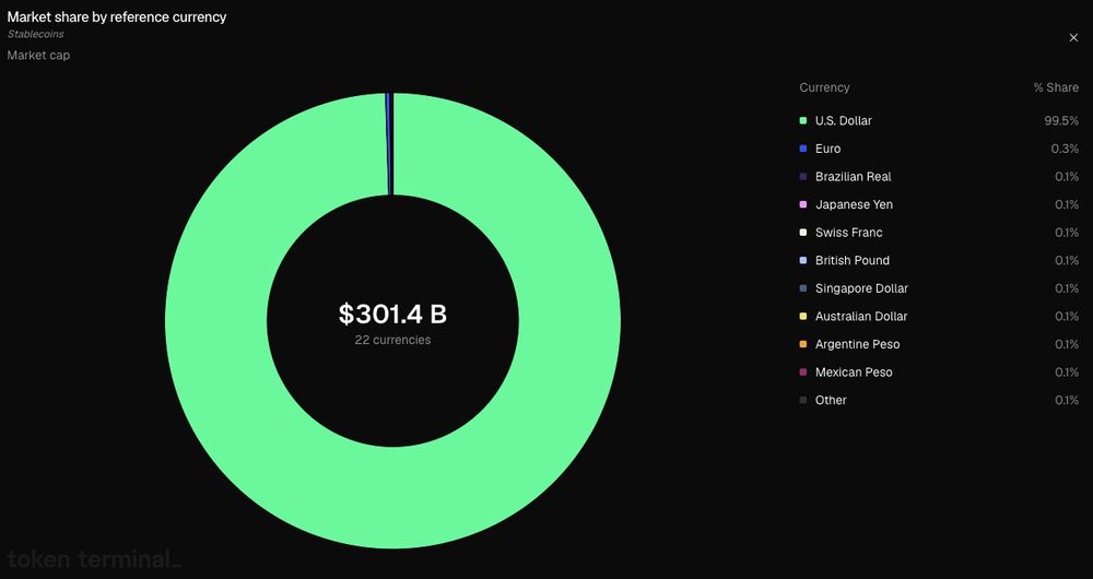 Distribución del mercado de stablecoins. Fuente: Token Terminal 