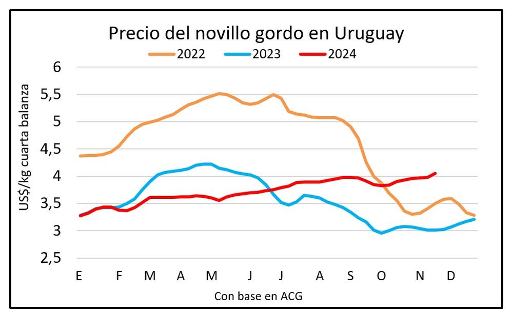 Novillos: categoría con precios firmes, incluso arriba de los US$ 4 el kilo en cuarta balanza.