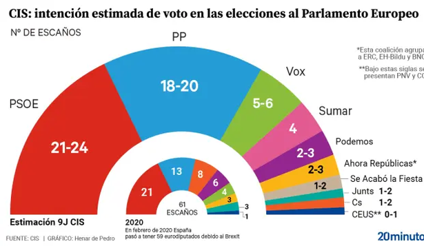 Barómetro del CIS para las elecciones europeas.