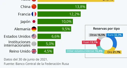 Una cuarta parte de sus reservas internacionales se encuentra en Francia, Alemania y Austria.