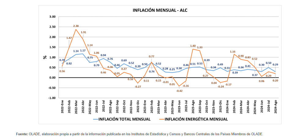 Inflación energética mensual