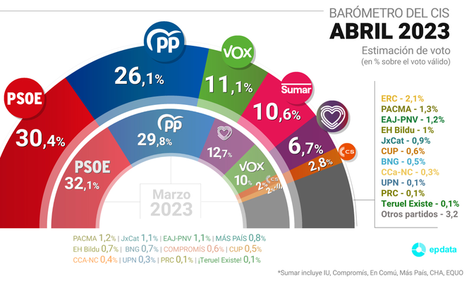 Barómetro del CIS de abril