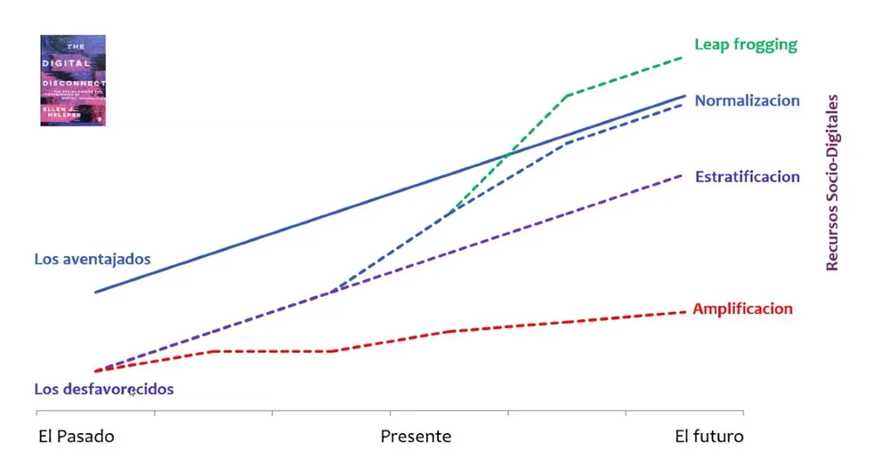 Distintos modelos sobre el futuro de la desigualdad digital