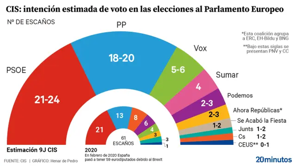 Barómetro del CIS para las elecciones europeas.