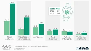 El gasto en tecnología wearable se duplicará en 2021