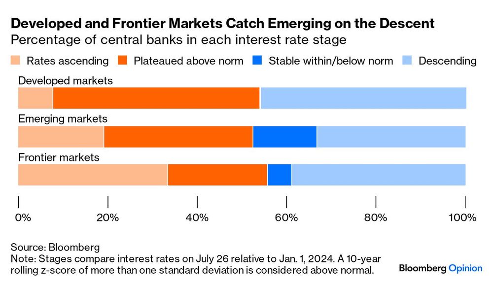 La Fed dejó pasar un año desde la última vez que subió las tasas. Fue demasiado. Primero fueron los bancos centrales emergentes que comenzaron a relajar su política. Y no hace tanto, los desarrollados, que decidieron no esperar a la Fed. La inflación bajó en dos años de 9% a alrededor de 3% pero tasas de 5,25%, en máximos de 23 años, terminaron exigiendo demasiado a la economía. Powell quizás esté a tiempo. Pero enfrenta un riesgo real de recesión.&nbsp;&nbsp;