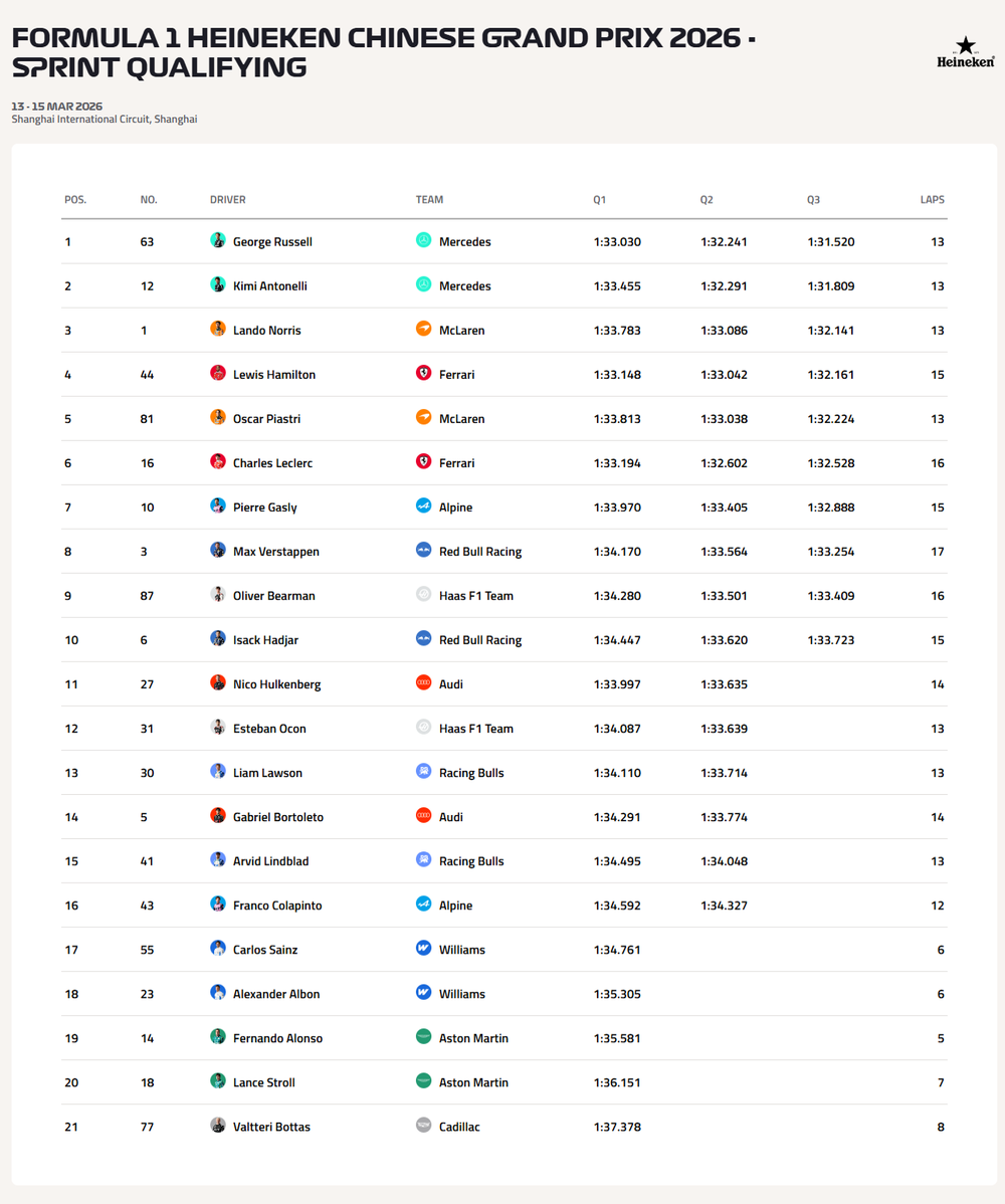 Resultados de la Clasificación Sprint