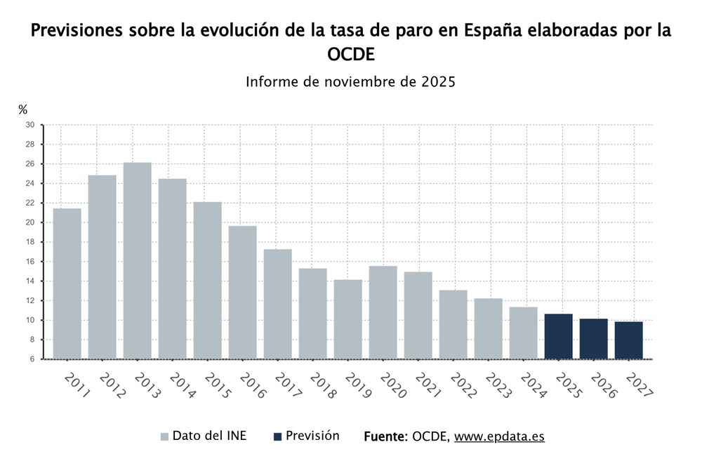 previsiones_sobre_la_evolucion_de_la_tasa_de_paro_en_españa_elaboradas_por_la_ocde