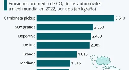 Los SUV grandes y los deportivos también se encuentran entre los automóviles que más dióxido de carbono emiten. 