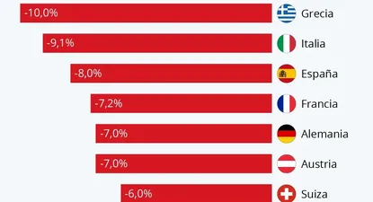 Las economías europeas que sufrirán más por el covid-19 este año