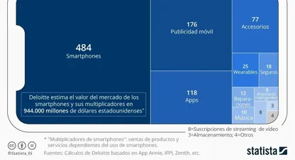 El millonario negocio que han generado los smartphones a nivel global