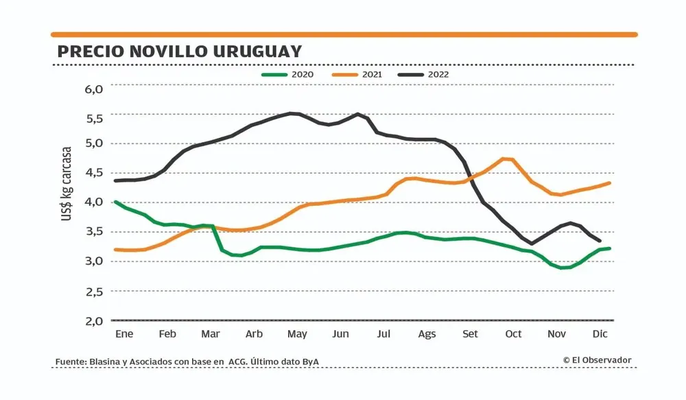 Cierra un semestre con valores muy inferiores a los de la primera mitad de 2022.