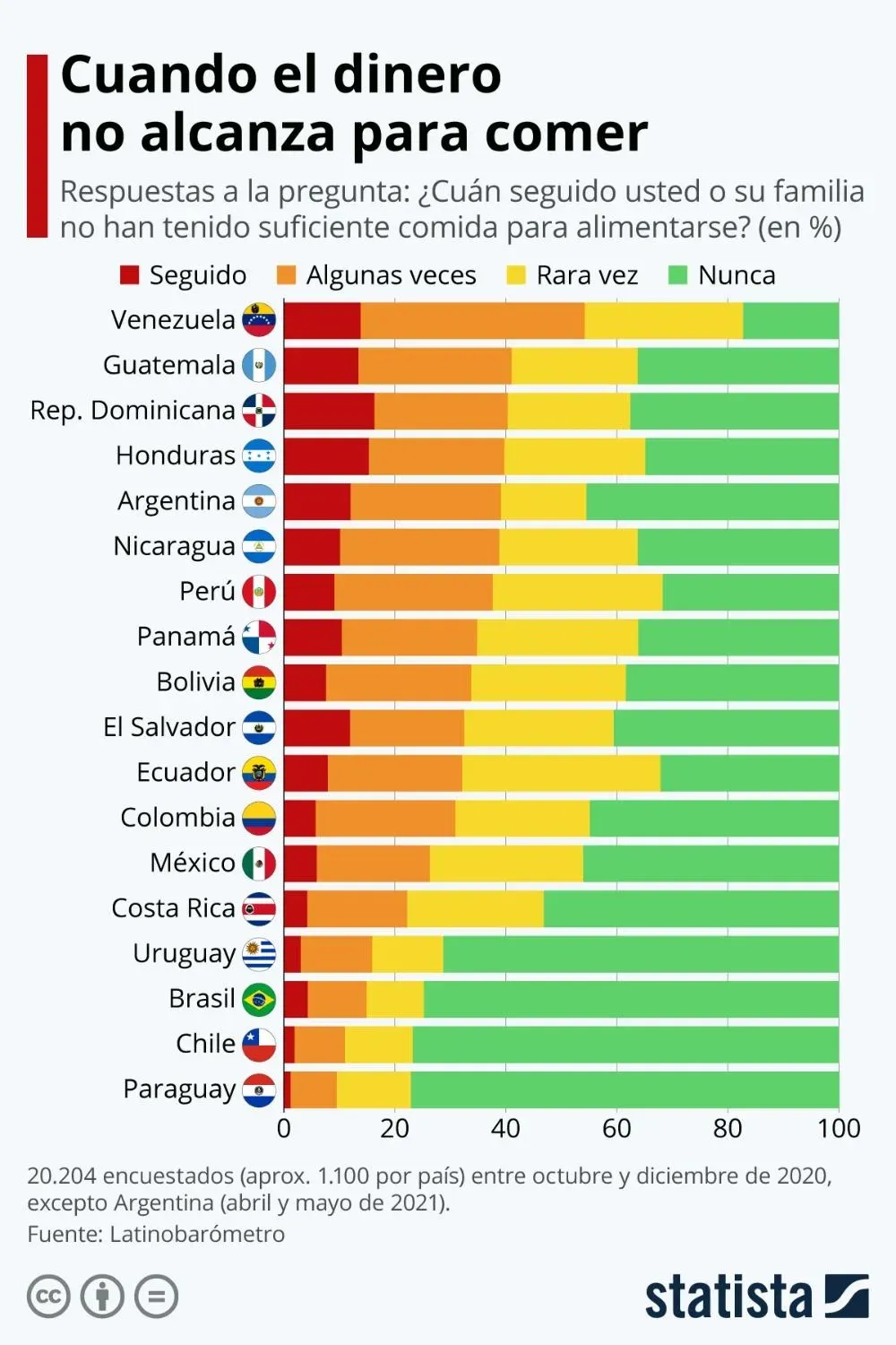 Una minoría de encuestados en Paraguay, Chile, Brasil y Uruguay, donde más del 70% dice no encontrarse nunca en esta situación.
