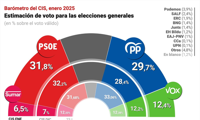 Según el CIS, el PSOE ganaría las elecciones pese a la remontada de 1,3 puntos del PP
