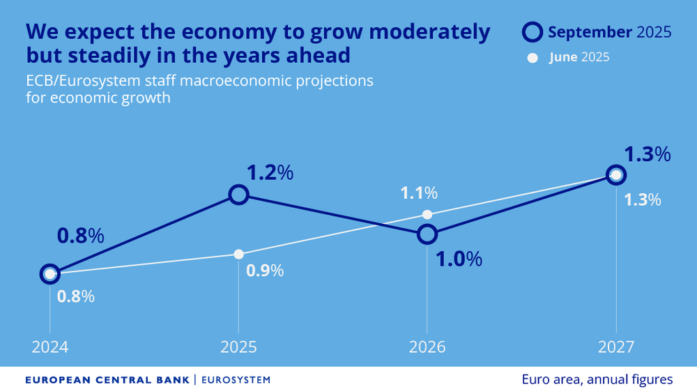 Proyección del BCE sobre el crecimiento económico en Europa