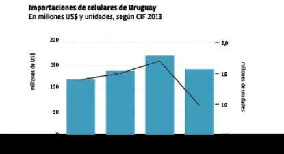 Importación de celulares de Uruguay