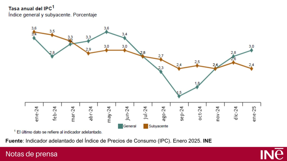 Gráfico del crecimiento del IPC en enero. (INE)
