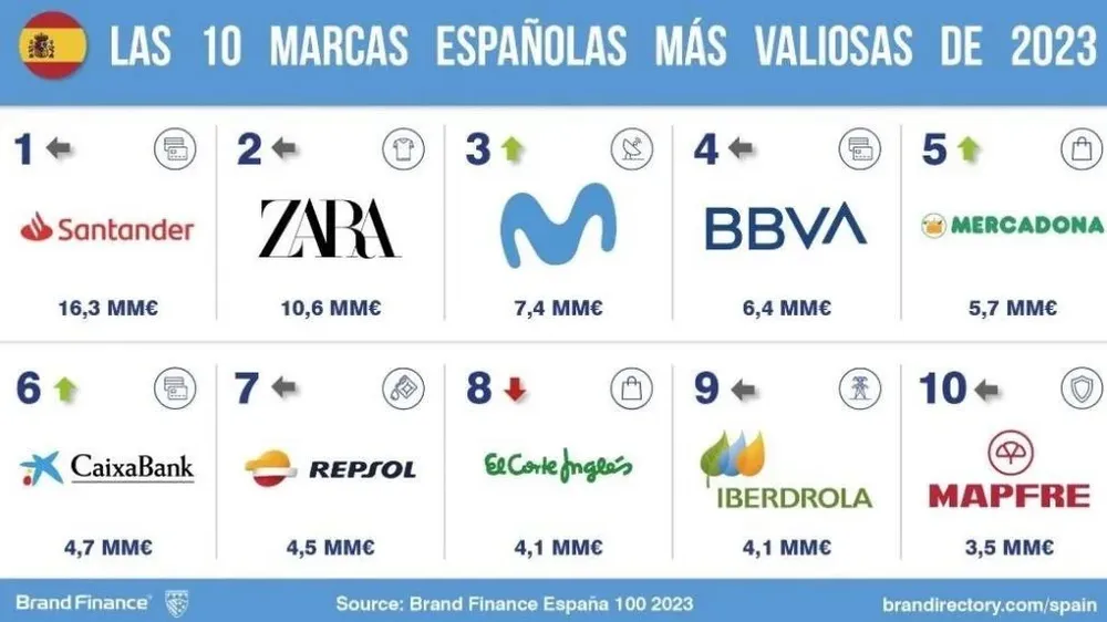 El banco, la mega tienda y la telfónica, al frente del Rankin 100.