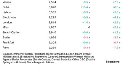 Madrid es la ciudad que registró el mayor aumento en el precio del metro cuadrado en abril en toda Europa. Tres ciudades muestran descensos. El valor de las propiedades en Madrid aún es bajo en relación a la mayoría de sus pares europeas.