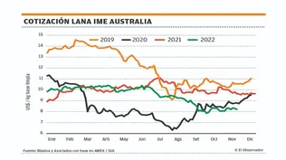 Valores del mercado australiano.