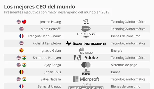¿Qué países tienen los mejores CEO del mundo y dónde trabajan?