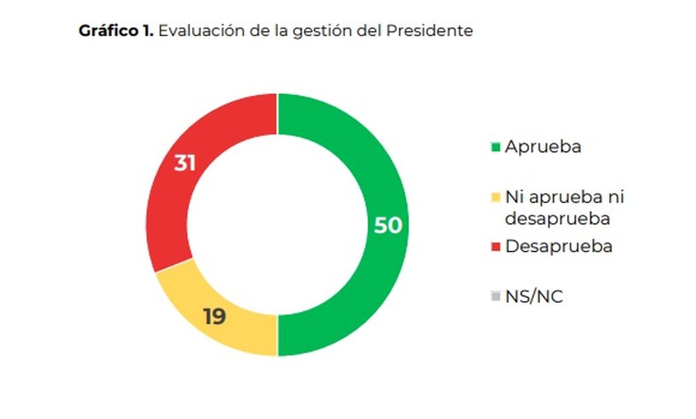 Evaluación de la gestión del Presidente
