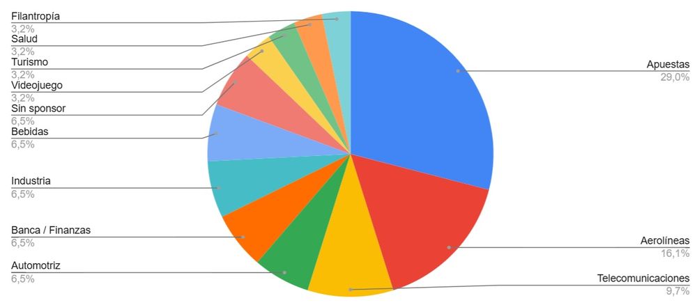 Porcentaje de sponsors por segmento de industria
