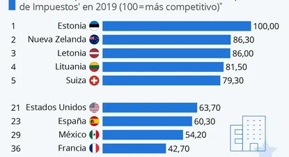 Los países con los impuestos más competitivos