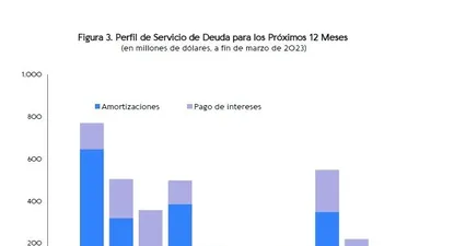 Uruguay revisa al alza sus necesidades de financiamiento para el 2023