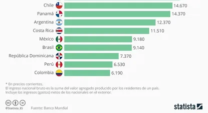 Los países latinoamericanos con mayores ingresos: ¿cómo está Uruguay?