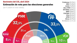 El CIS mantiene al PP en cabeza, aunque el PSOE se recupera.