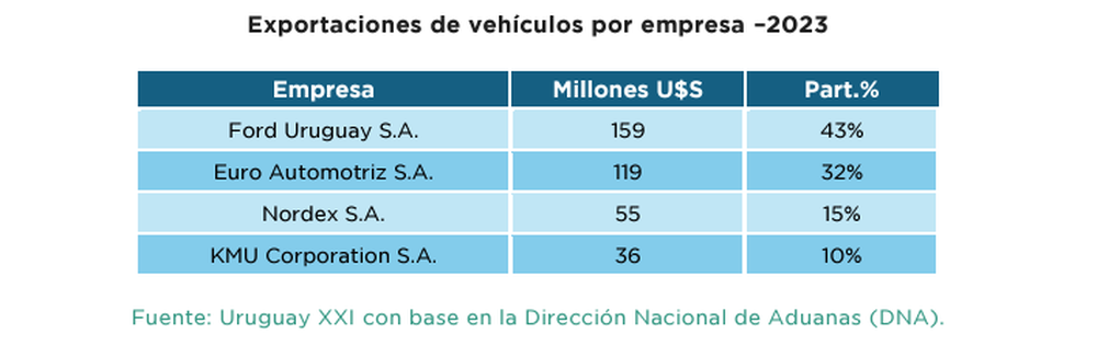 Exportaciones de vehículos por empresa