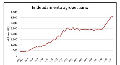 El crédito al sector agropecuario está en niveles récord, con baja morosidad y el BROU otorgó el 40% del total